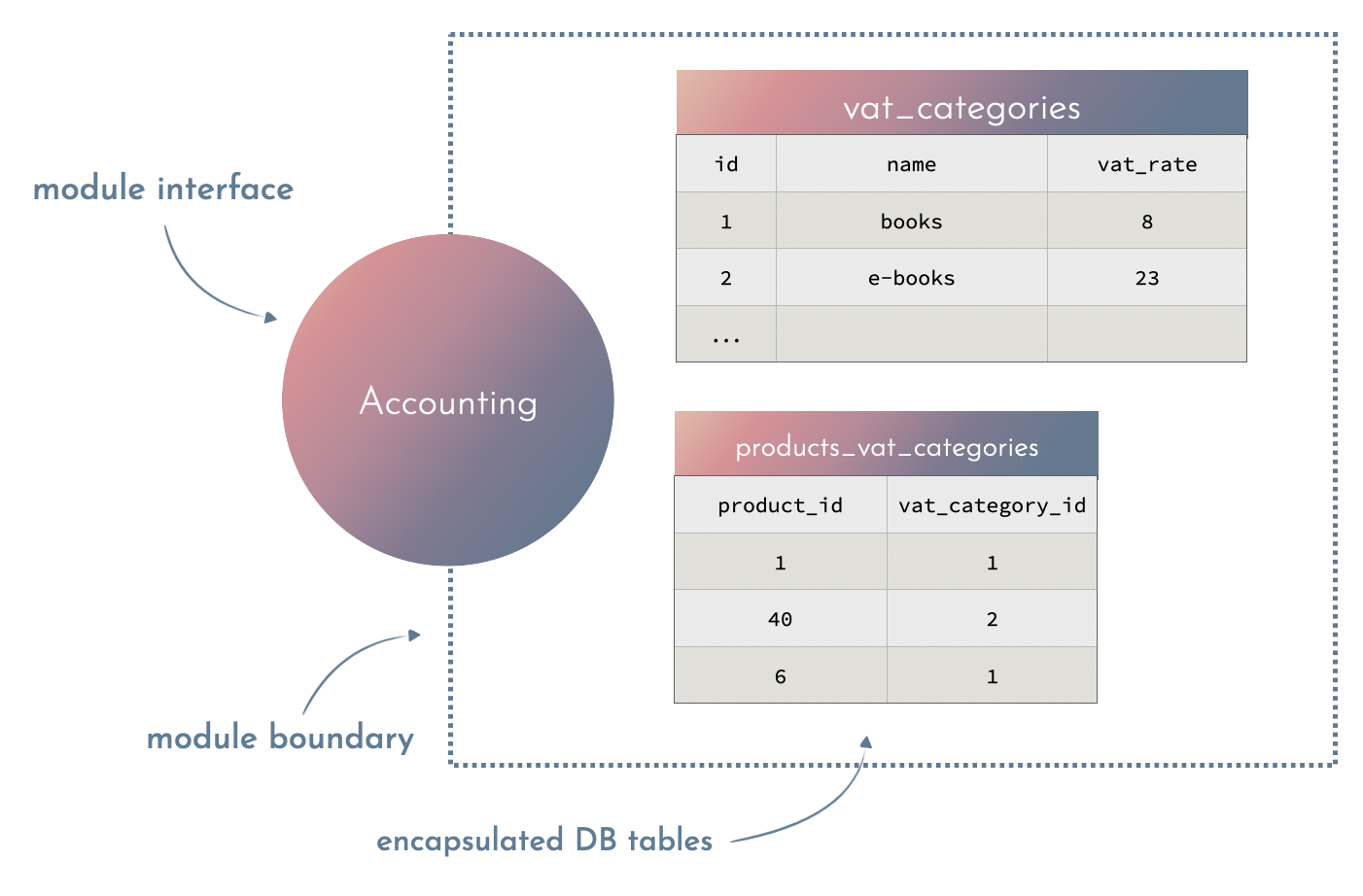accounting context