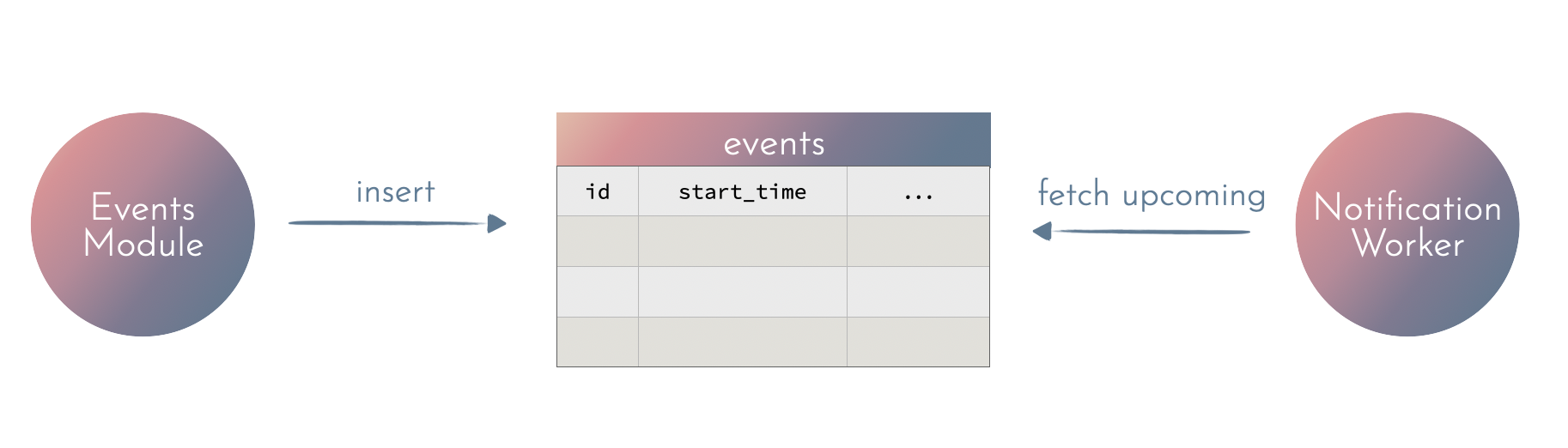 querying the events table