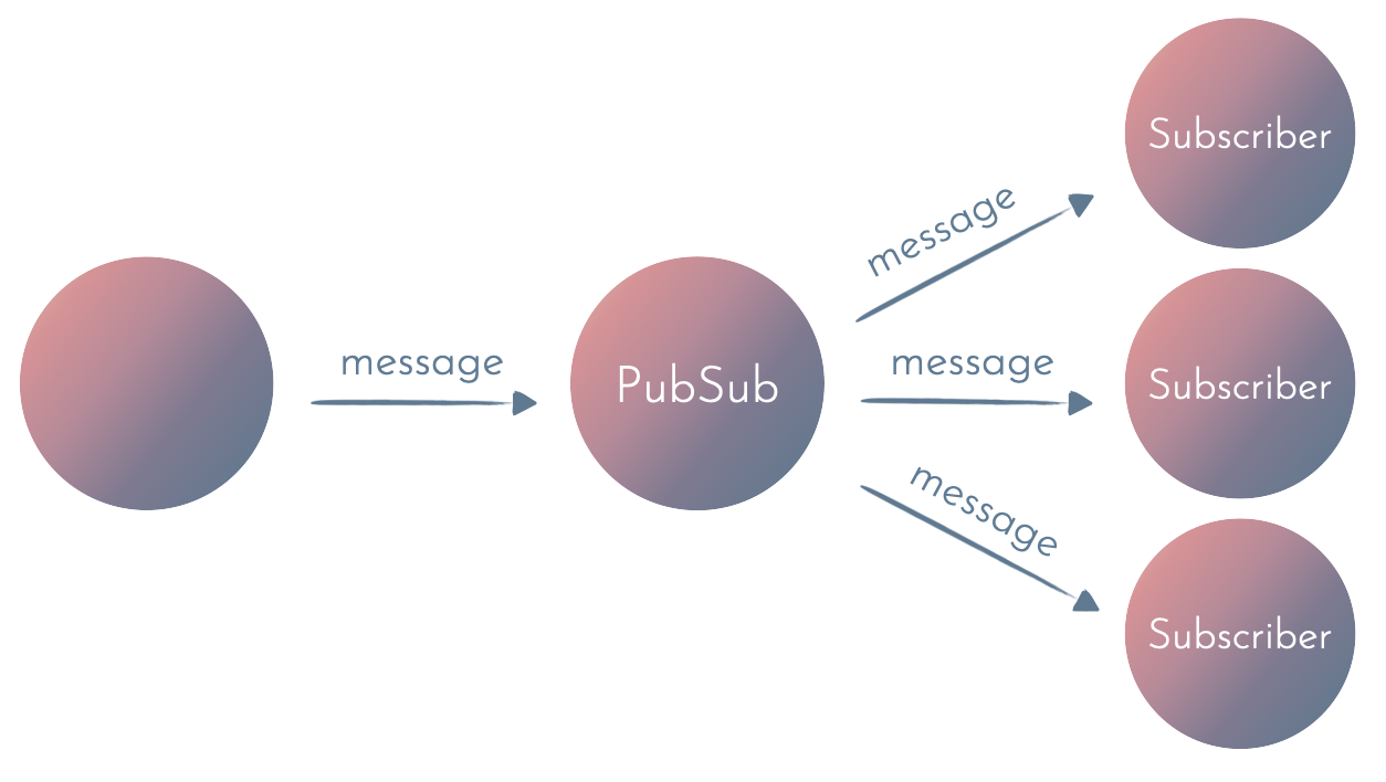 in-memory PubSub