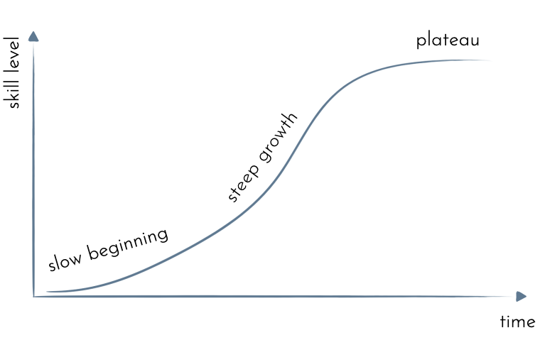 Short Learning Curve Meaning